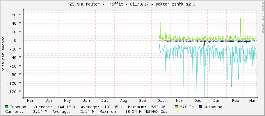 ZS_NHK router - Traffic - Gi1/0/17 - sektor_zsnhk_s2_J