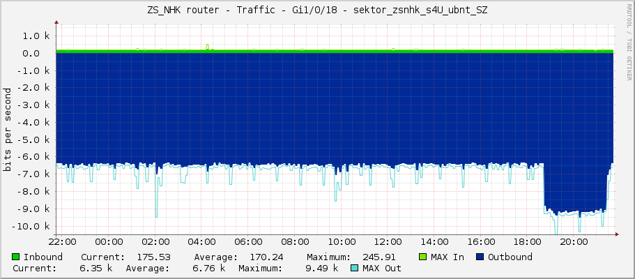 ZS_NHK router - Traffic - Gi1/0/18 - sektor_zsnhk_s4U_ubnt_SZ