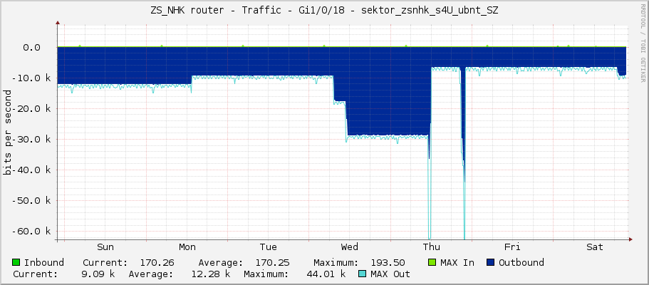 ZS_NHK router - Traffic - Gi1/0/18 - sektor_zsnhk_s4U_ubnt_SZ