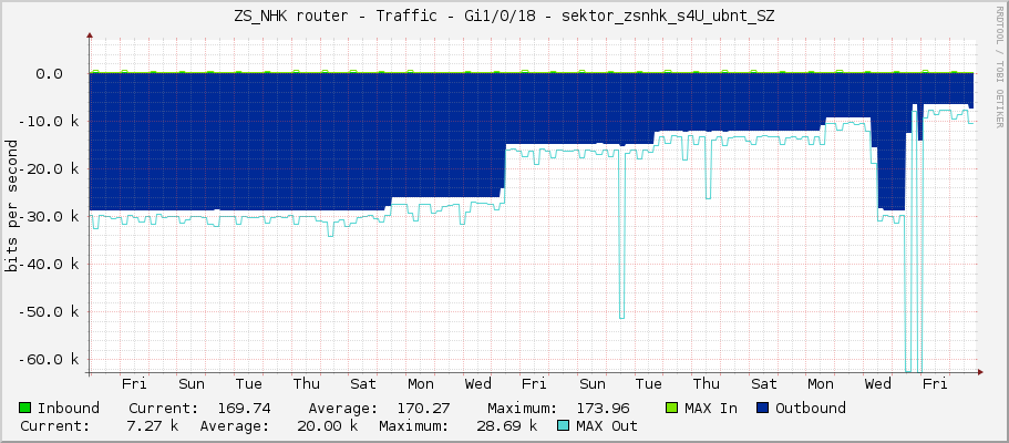 ZS_NHK router - Traffic - Gi1/0/18 - sektor_zsnhk_s4U_ubnt_SZ