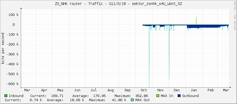 ZS_NHK router - Traffic - Gi1/0/18 - sektor_zsnhk_s4U_ubnt_SZ