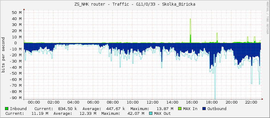 ZS_NHK router - Traffic - Gi1/0/33 - Skolka_Biricka