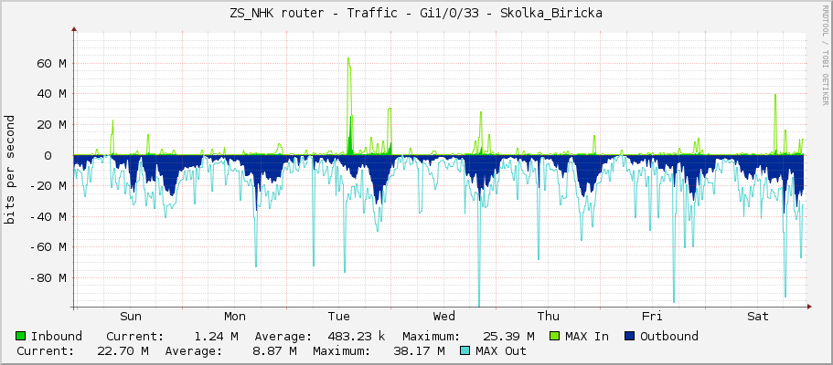ZS_NHK router - Traffic - Gi1/0/33 - Skolka_Biricka