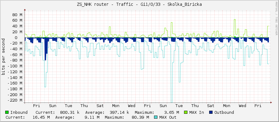 ZS_NHK router - Traffic - Gi1/0/33 - Skolka_Biricka