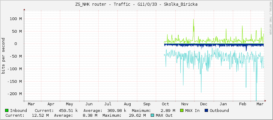 ZS_NHK router - Traffic - Gi1/0/33 - Skolka_Biricka