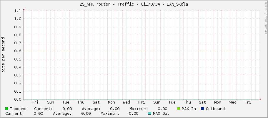 ZS_NHK router - Traffic - Gi1/0/34 - LAN_Skola