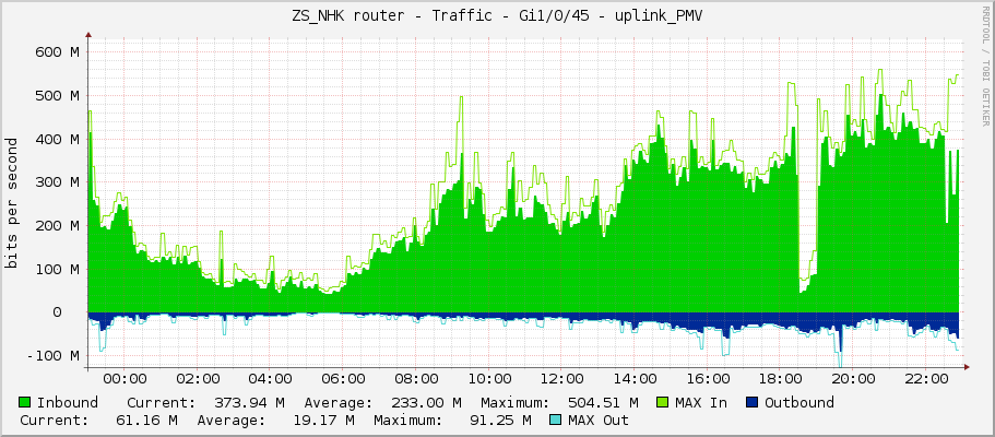 ZS_NHK router - Traffic - Gi1/0/45 - uplink_PMV