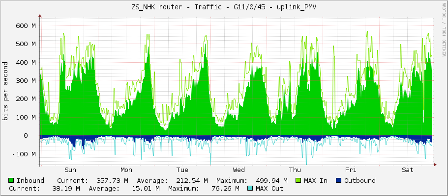ZS_NHK router - Traffic - Gi1/0/45 - uplink_PMV
