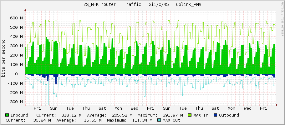 ZS_NHK router - Traffic - Gi1/0/45 - uplink_PMV
