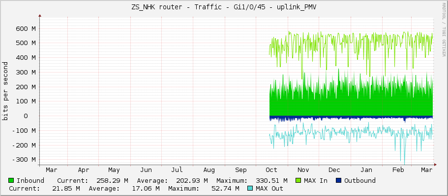 ZS_NHK router - Traffic - Gi1/0/45 - uplink_PMV