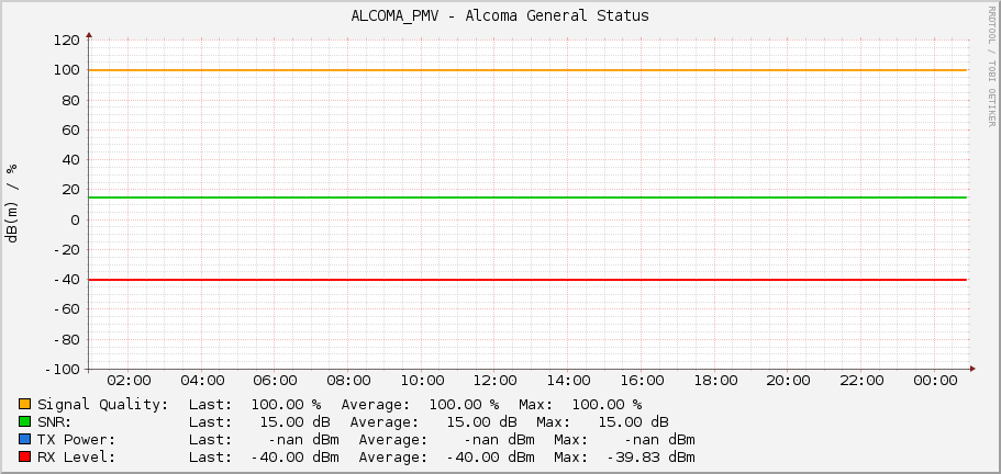 ALCOMA_PMV - Alcoma General Status