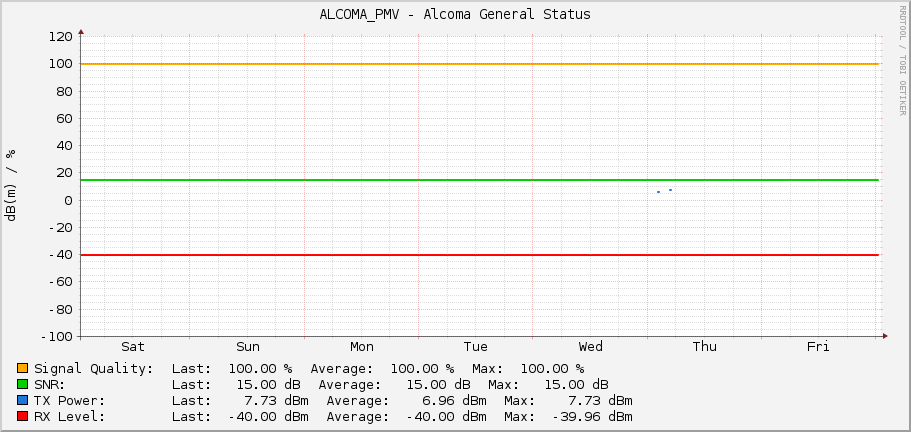 ALCOMA_PMV - Alcoma General Status