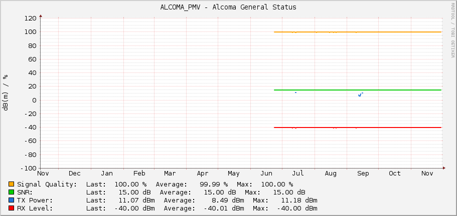 ALCOMA_PMV - Alcoma General Status