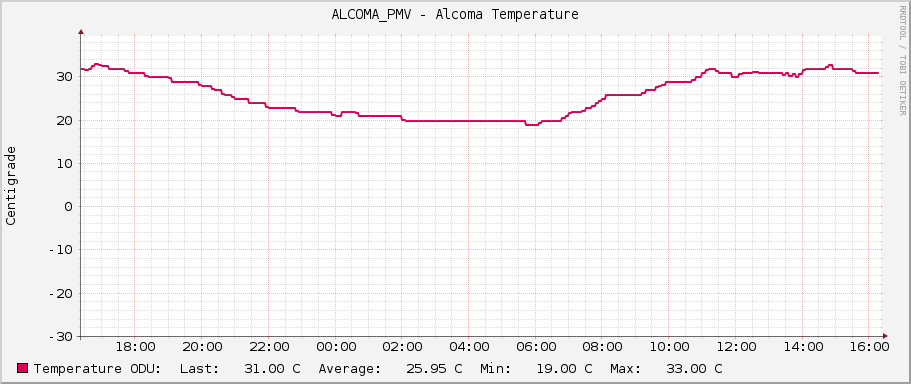 ALCOMA_PMV - Alcoma Temperature