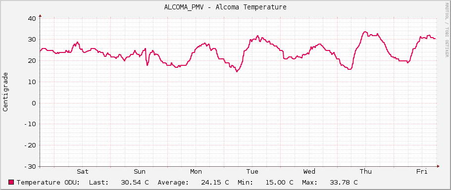 ALCOMA_PMV - Alcoma Temperature