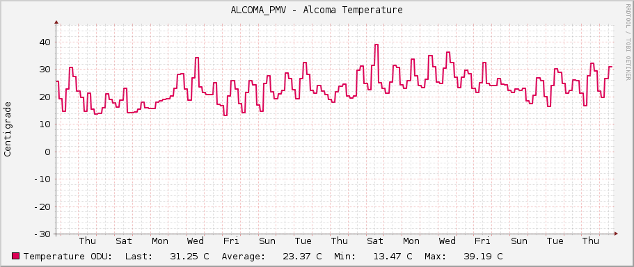 ALCOMA_PMV - Alcoma Temperature