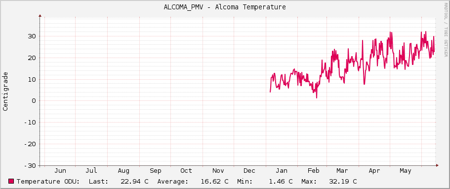 ALCOMA_PMV - Alcoma Temperature