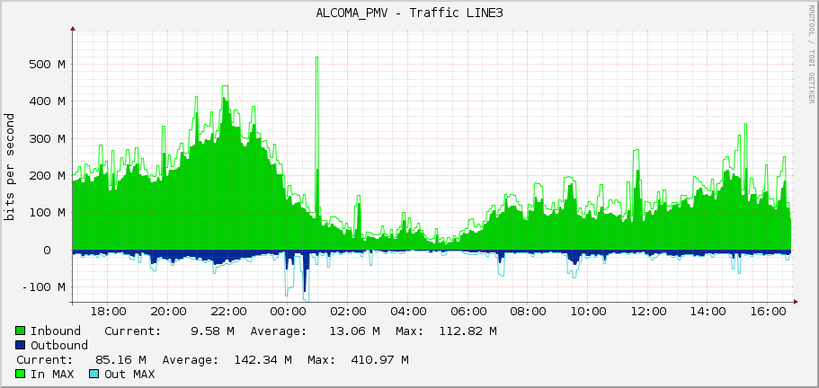 ALCOMA_PMV - Traffic LINE3