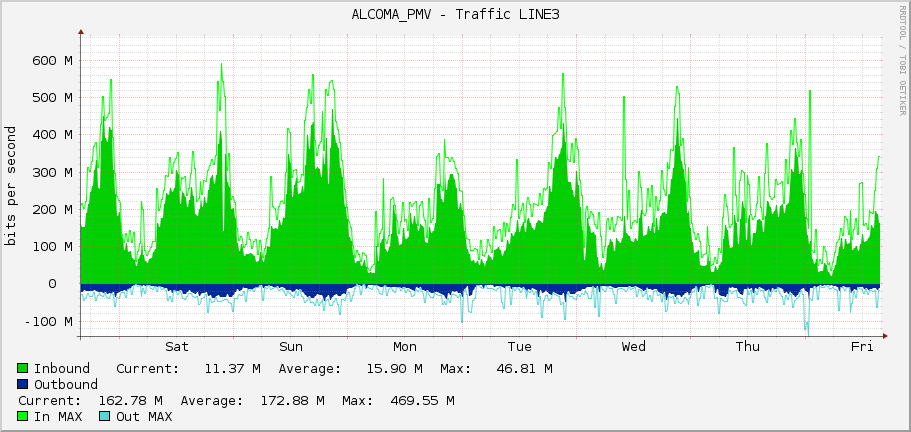 ALCOMA_PMV - Traffic LINE3