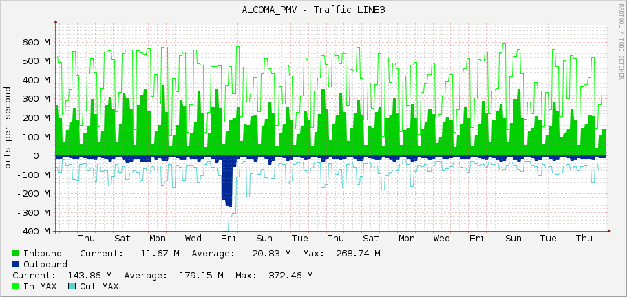 ALCOMA_PMV - Traffic LINE3