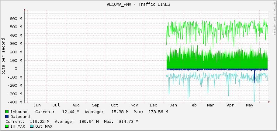 ALCOMA_PMV - Traffic LINE3