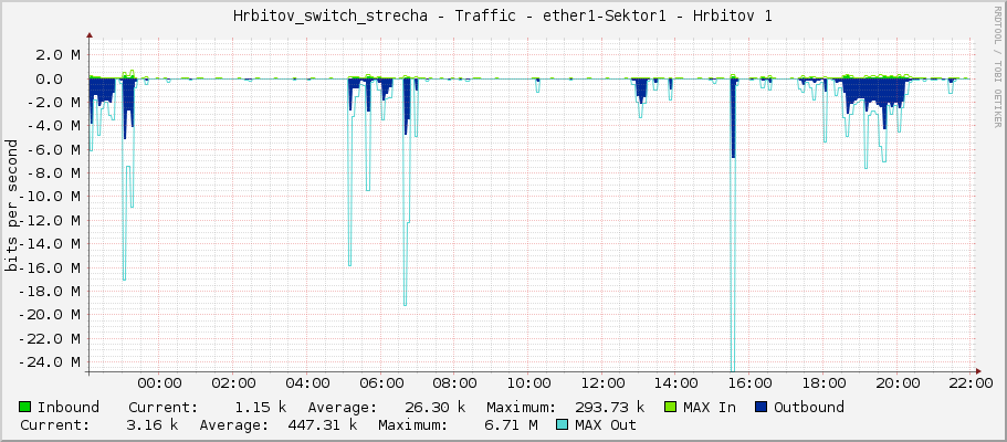 Hrbitov_switch_strecha - Traffic - ether1 - Hrbitov 1
