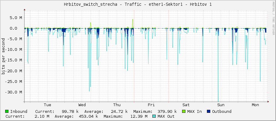 Hrbitov_switch_strecha - Traffic - ether1 - Hrbitov 1