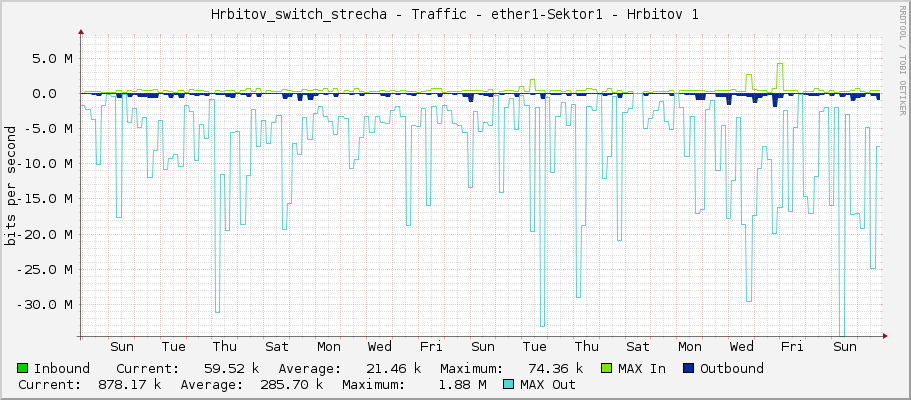 Hrbitov_switch_strecha - Traffic - ether1 - Hrbitov 1