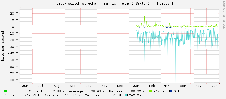 Hrbitov_switch_strecha - Traffic - ether1 - Hrbitov 1