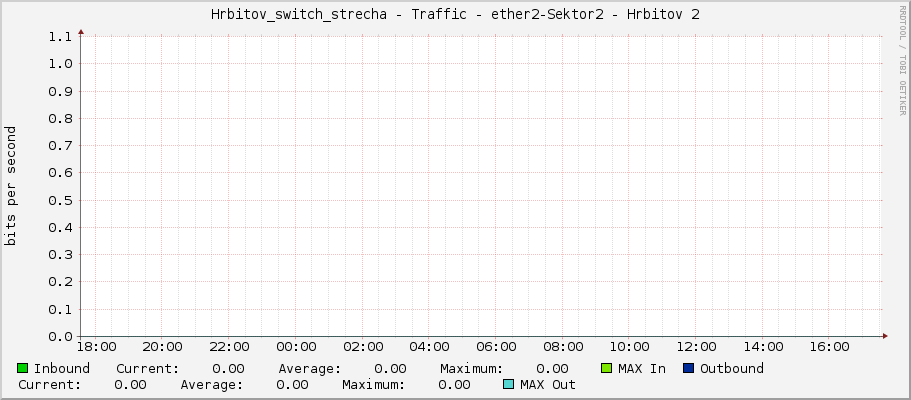 Hrbitov_switch_strecha - Traffic - ether2 - |query_ifAlias|