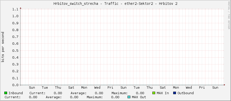 Hrbitov_switch_strecha - Traffic - ether2 - |query_ifAlias|