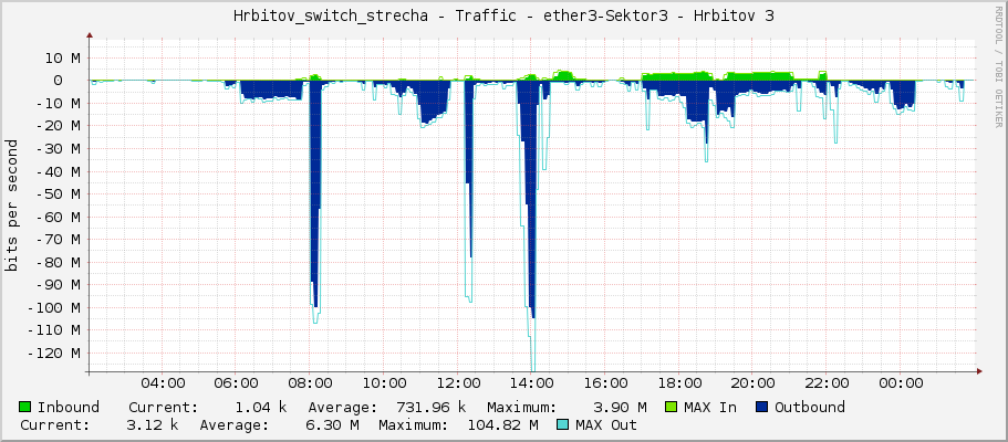 Hrbitov_switch_strecha - Traffic - ether3 - Hrbitov 3