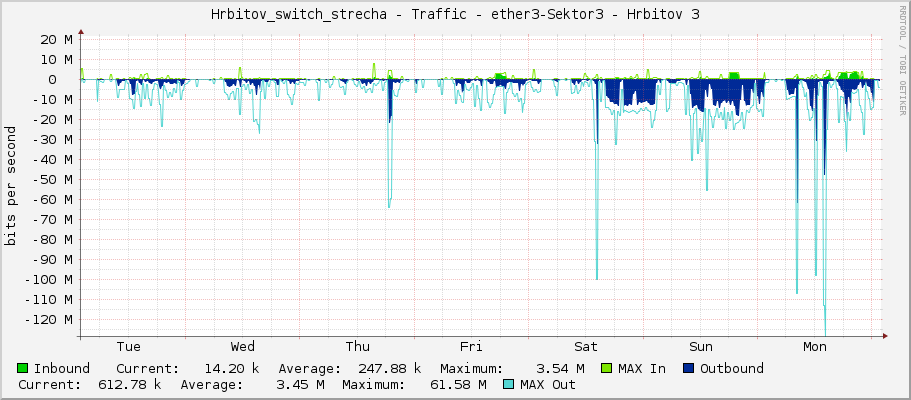 Hrbitov_switch_strecha - Traffic - ether3 - Hrbitov 3
