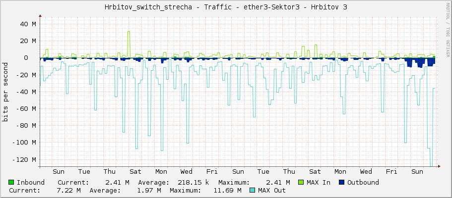 Hrbitov_switch_strecha - Traffic - ether3 - Hrbitov 3