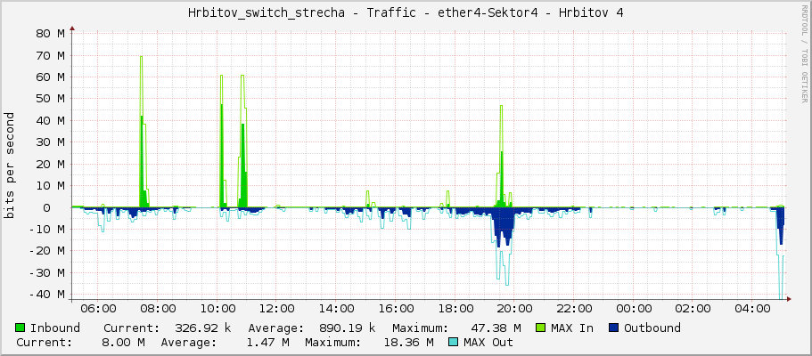 Hrbitov_switch_strecha - Traffic - ether4 - Hrbitov 4