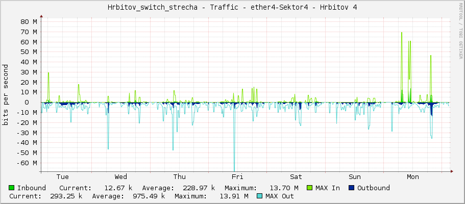 Hrbitov_switch_strecha - Traffic - ether4 - Hrbitov 4