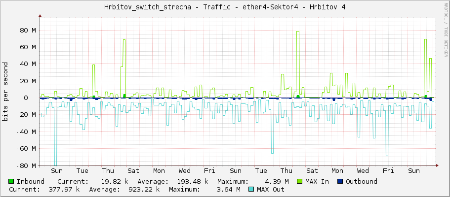 Hrbitov_switch_strecha - Traffic - ether4 - Hrbitov 4