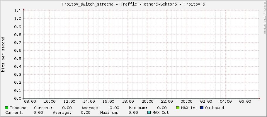 Hrbitov_switch_strecha - Traffic - ether5 - |query_ifAlias|