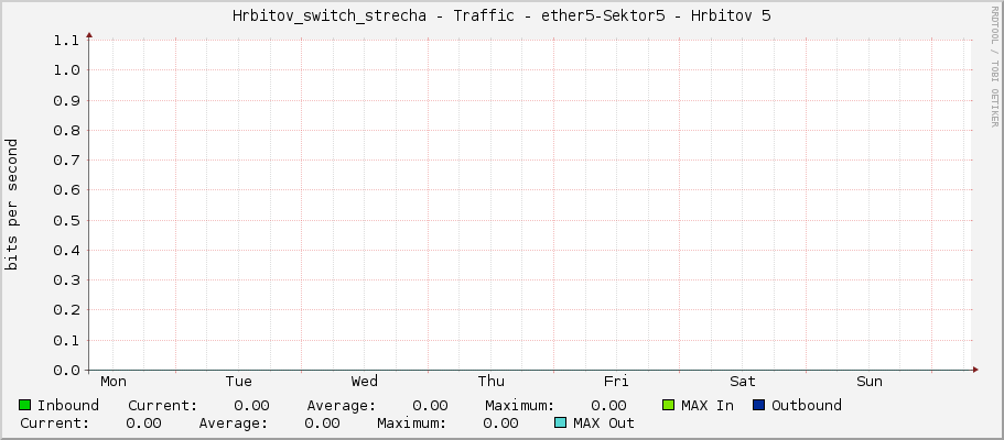 Hrbitov_switch_strecha - Traffic - ether5 - |query_ifAlias|