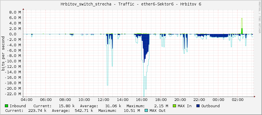 Hrbitov_switch_strecha - Traffic - ether6 - Hrbitov 6