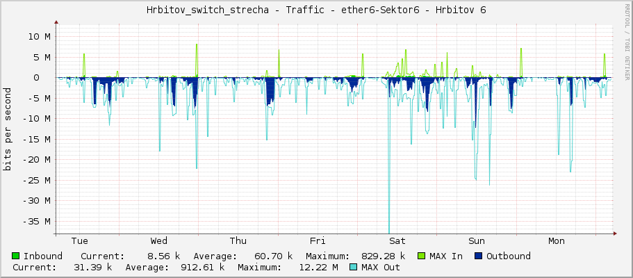 Hrbitov_switch_strecha - Traffic - ether6 - Hrbitov 6