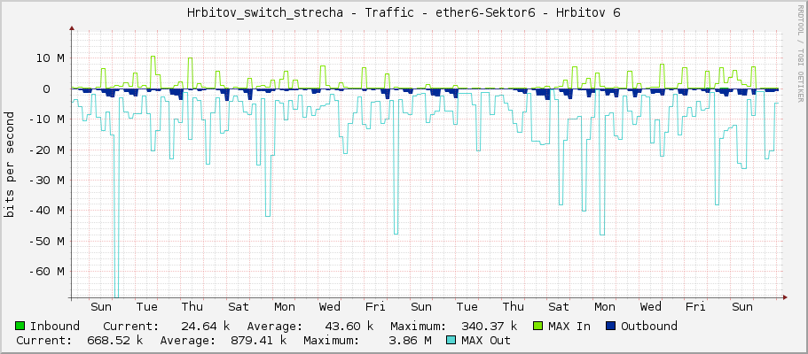 Hrbitov_switch_strecha - Traffic - ether6 - Hrbitov 6