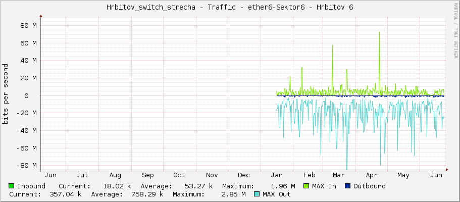 Hrbitov_switch_strecha - Traffic - ether6 - Hrbitov 6