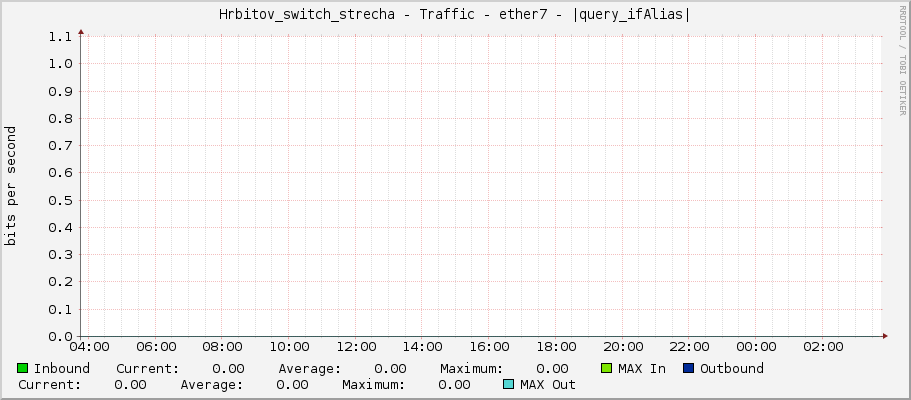 Hrbitov_switch_strecha - Traffic - ether7 - |query_ifAlias|