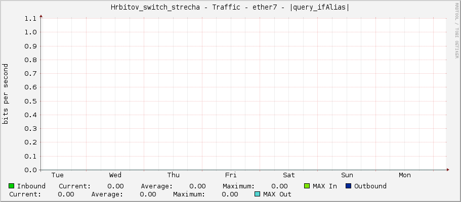 Hrbitov_switch_strecha - Traffic - ether7 - |query_ifAlias|