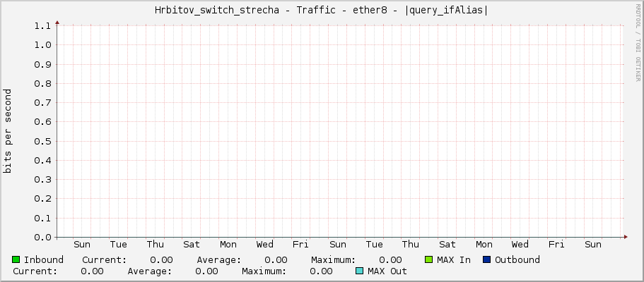 Hrbitov_switch_strecha - Traffic - ether8 - |query_ifAlias|