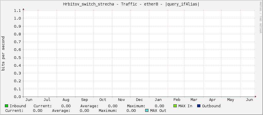 Hrbitov_switch_strecha - Traffic - ether8 - |query_ifAlias|