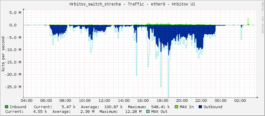 Hrbitov_switch_strecha - Traffic - ether9 - Hrbitov U1
