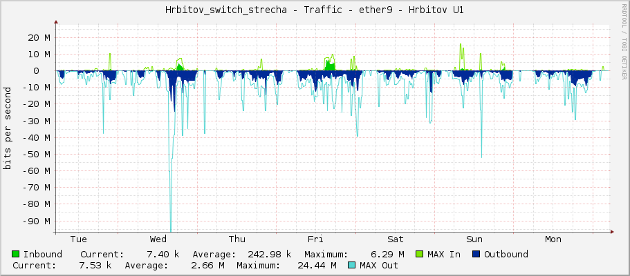 Hrbitov_switch_strecha - Traffic - ether9 - Hrbitov U1