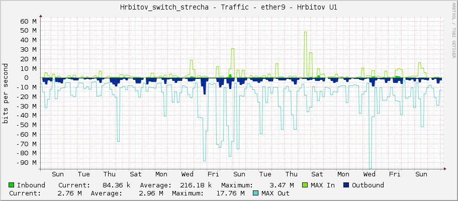 Hrbitov_switch_strecha - Traffic - ether9 - Hrbitov U1